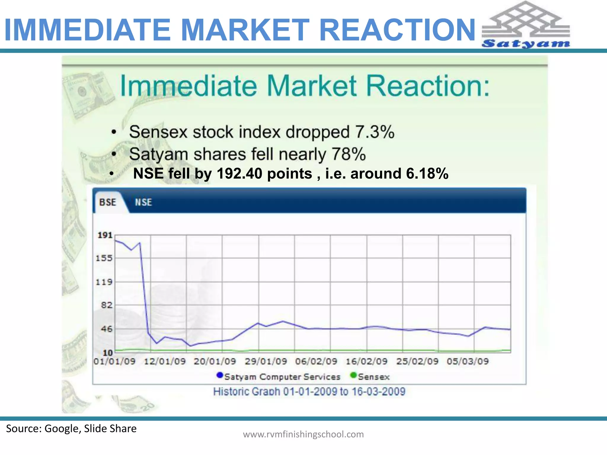 IMMEDIATE MARKET REACTION 
• NSE fell by 192.40 points , i.e. around 6.18% 
Source: Google, Slide Share 
www.rvmfinishingschool.com 
 