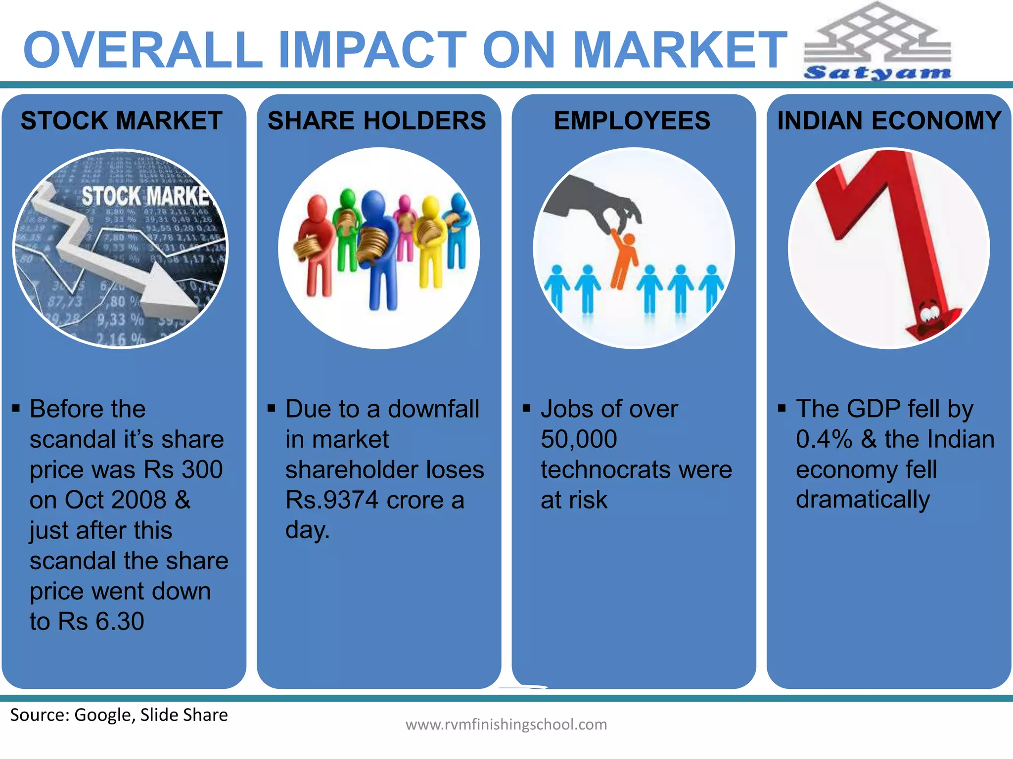 OVERALL IMPACT ON MARKET 
STOCK MARKET SHARE HOLDERS EMPLOYEES INDIAN ECONOMY 
 Before the 
scandal it’s share 
price was Rs 300 
on Oct 2008 & 
just after this 
scandal the share 
price went down 
to Rs 6.30 
 Due to a downfall 
in market 
shareholder loses 
Rs.9374 crore a 
day. 
 Jobs of over 
50,000 
technocrats were 
at risk 
 The GDP fell by 
0.4% & the Indian 
economy fell 
dramatically 
Source: Google, Slide Share www.rvmfinishingschool.com 
 