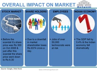 OVERALL IMPACT ON MARKET 
STOCK MARKET SHARE HOLDERS EMPLOYEES INDIAN ECONOMY 
 Before the 
scandal it’s share 
price was Rs 300 
on Oct 2008 & 
just after this 
scandal the share 
price went down 
to Rs 6.30 
 Due to a downfall 
in market 
shareholder loses 
Rs.9374 crore a 
day. 
 Jobs of over 
50,000 
technocrats were 
at risk 
 The GDP fell by 
0.4% & the Indian 
economy fell 
dramatically 
Source: Google, Slide Share www.rvmfinishingschool.com 
 