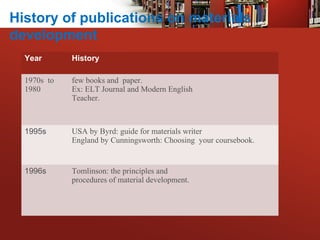 Year History
1970s to
1980
few books and paper.
Ex: ELT Journal and Modern English
Teacher.
1995s USA by Byrd: guide for materials writer
England by Cunningsworth: Choosing your coursebook.
1996s Tomlinson: the principles and
procedures of material development.
History of publications on materials
development
 