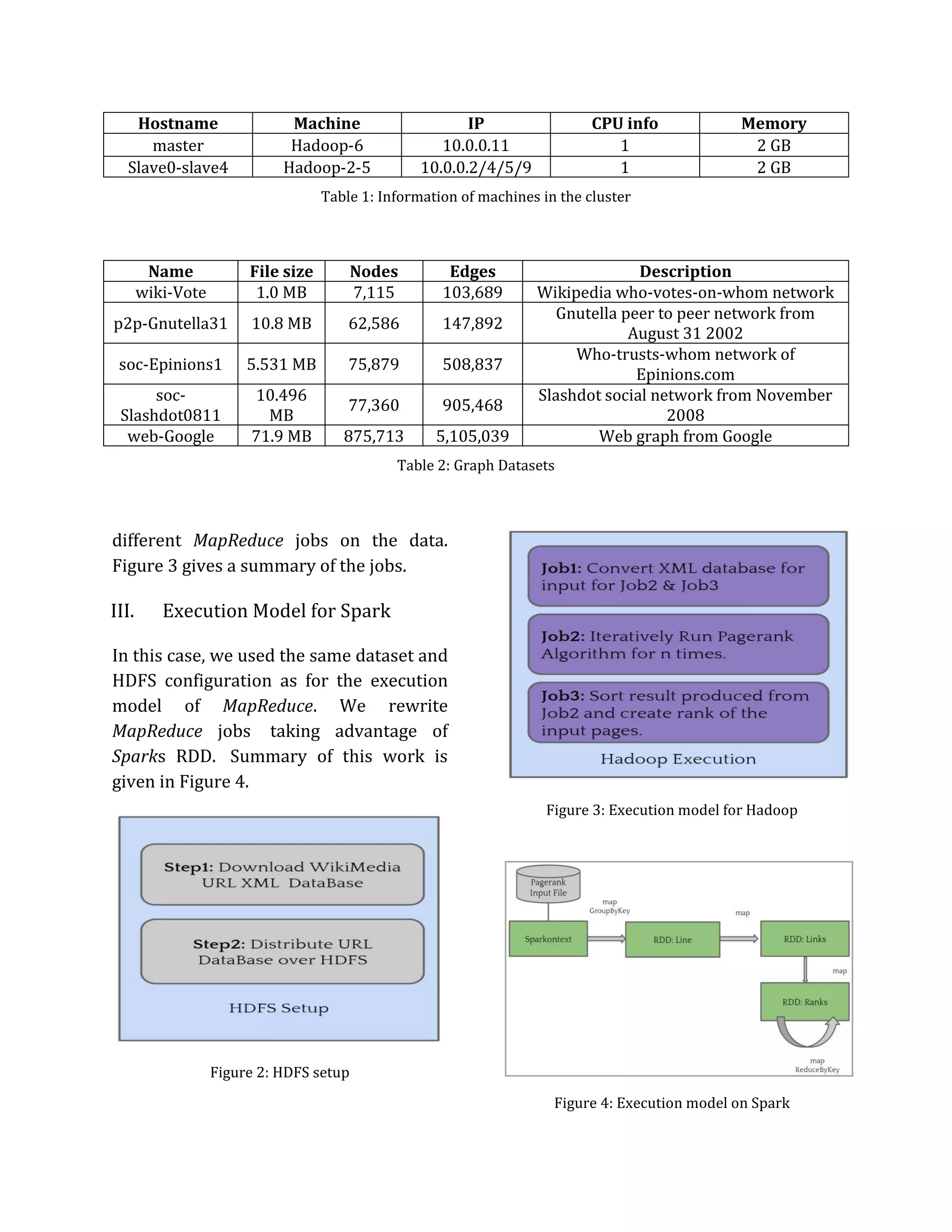 Hostname Machine IP CPU info Memory
master Hadoop-6 10.0.0.11 1 2 GB
Slave0-slave4 Hadoop-2-5 10.0.0.2/4/5/9 1 2 GB
Table 1: Information of machines in the cluster
Name File size Nodes Edges Description
wiki-Vote 1.0 MB 7,115 103,689 Wikipedia who-votes-on-whom network
p2p-Gnutella31 10.8 MB 62,586 147,892
Gnutella peer to peer network from
August 31 2002
soc-Epinions1 5.531 MB 75,879 508,837
Who-trusts-whom network of
Epinions.com
soc-
Slashdot0811
10.496
MB
77,360 905,468
Slashdot social network from November
2008
web-Google 71.9 MB 875,713 5,105,039 Web graph from Google
Table 2: Graph Datasets
different MapReduce jobs on the data.
Figure 3 gives a summary of the jobs.
III. Execution Model for Spark
In this case, we used the same dataset and
HDFS configuration as for the execution
model of MapReduce. We rewrite
MapReduce jobs taking advantage of
Sparks RDD. Summary of this work is
given in Figure 4.
Figure 2: HDFS setup
Figure 3: Execution model for Hadoop
Figure 4: Execution model on Spark
 