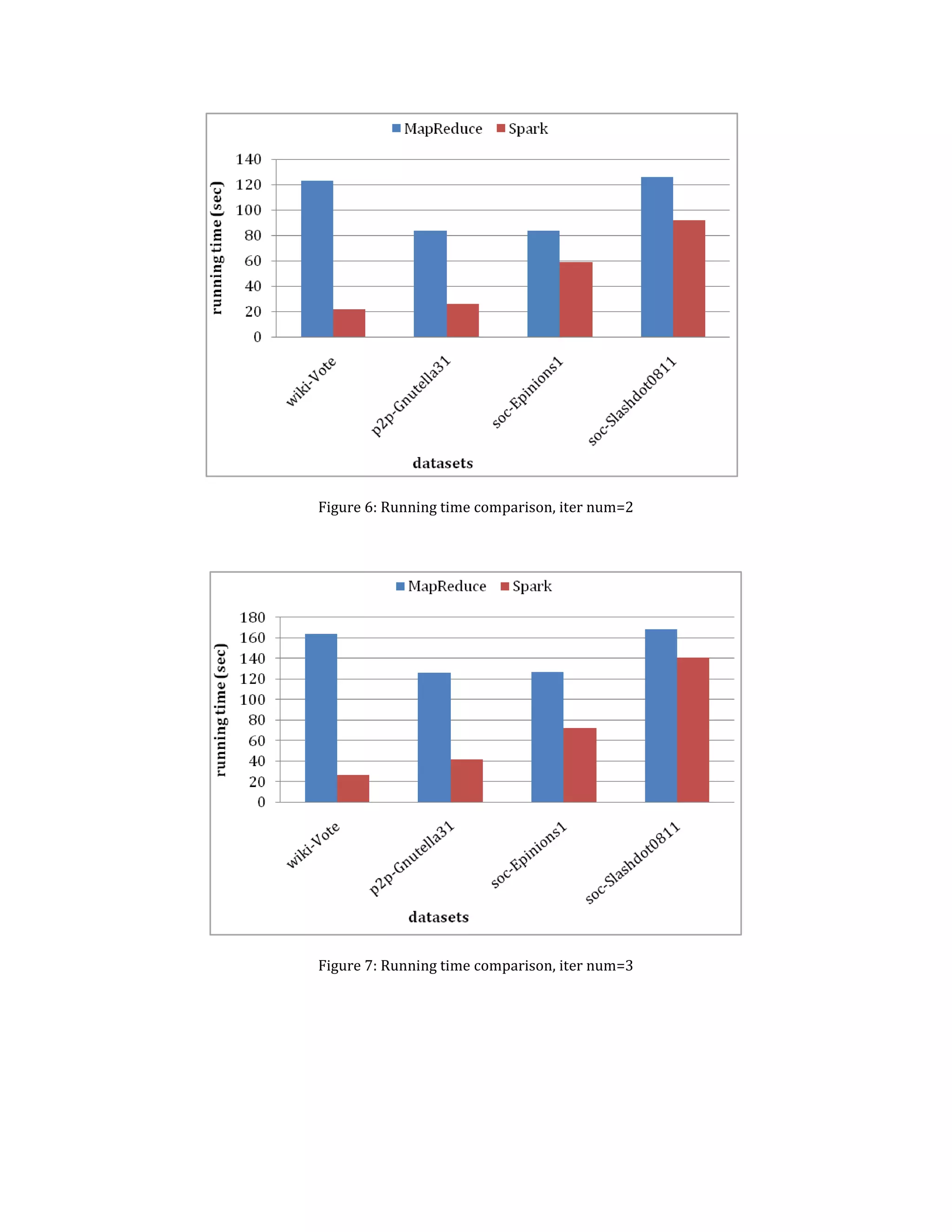 Figure 6: Running time comparison, iter num=2
Figure 7: Running time comparison, iter num=3
 