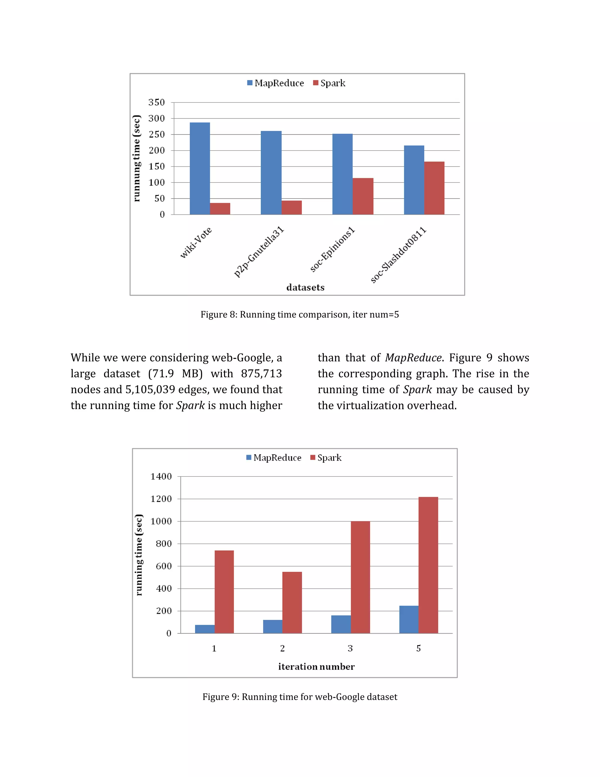 Figure 8: Running time comparison, iter num=5
While we were considering web-Google, a
large dataset (71.9 MB) with 875,713
nodes and 5,105,039 edges, we found that
the running time for Spark is much higher
than that of MapReduce. Figure 9 shows
the corresponding graph. The rise in the
running time of Spark may be caused by
the virtualization overhead.
Figure 9: Running time for web-Google dataset
 