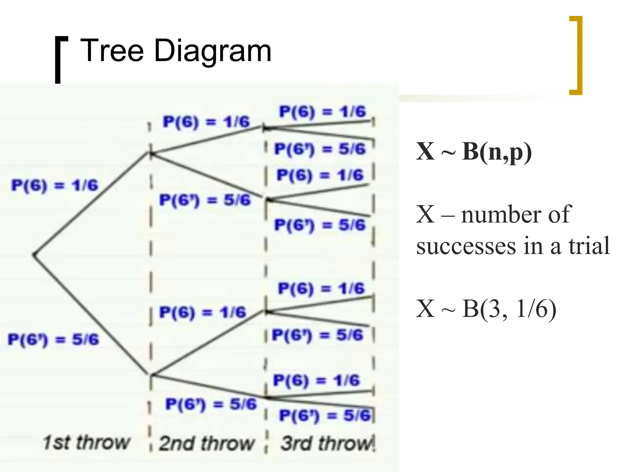 Tree Diagram
X ~ B(n,p)
X – number of
successes in a trial
X ~ B(3, 1/6)
 