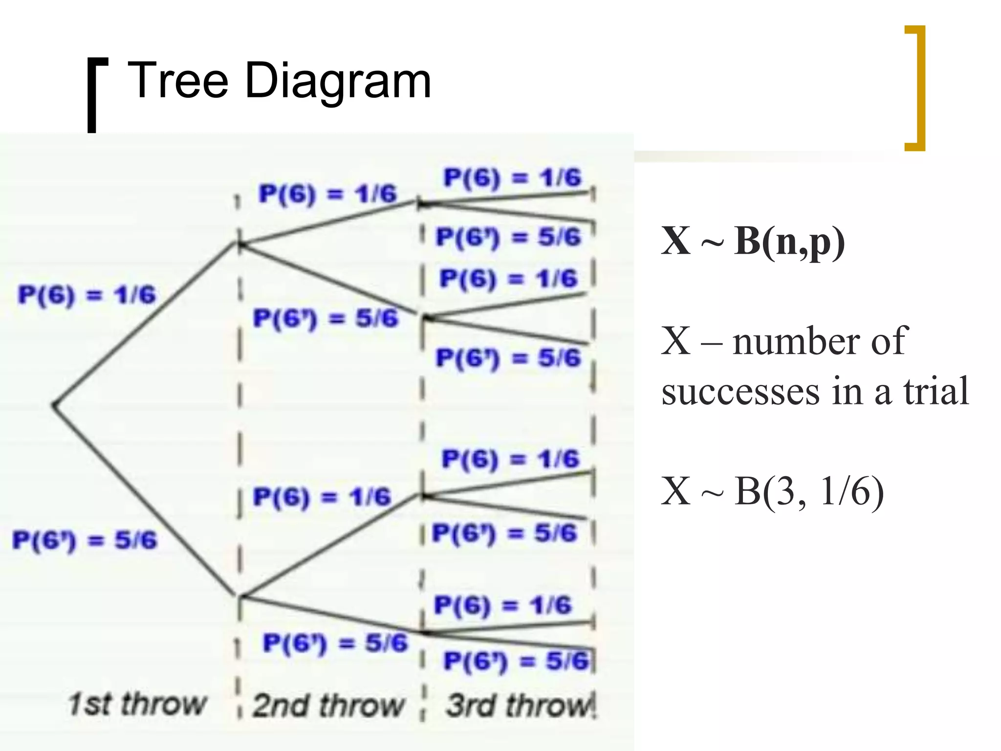 Tree Diagram
X ~ B(n,p)
X – number of
successes in a trial
X ~ B(3, 1/6)
 