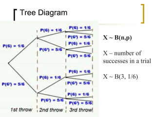 Tree Diagram
X ~ B(n,p)
X – number of
successes in a trial
X ~ B(3, 1/6)
 