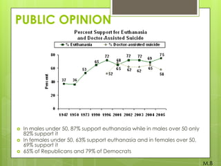 PUBLIC OPINION





In males under 50, 87% support euthanasia while in males over 50 only
82% support it
In females under 50, 63% support euthanasia and in females over 50,
69% support it
65% of Republicans and 79% of Democrats

M.B

 