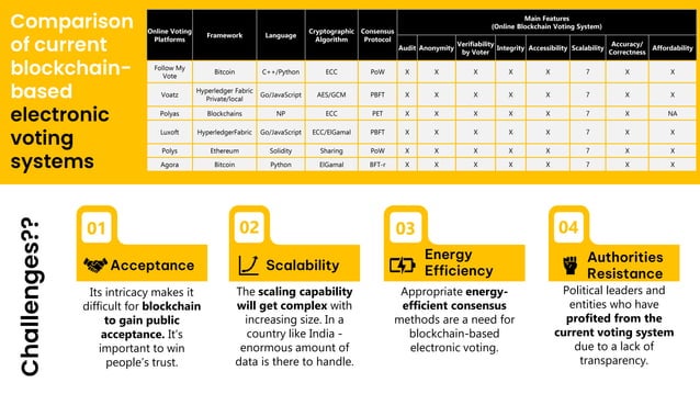 Blockchain project: e-voting system based upon blockchain technology | PPTX