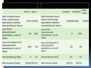 Lower portion of income
statement.
Original and restated income statement for
year 5
Year 6 year 5 Original Restated
Diffe-
rence
Net income (loss)
from continuing
operations before
extraordinary items
$231 ($230)
Net income (loss)
from continuing
operations before
extraordinary items
($490)($230) ($260)
Loss from
discontinued
operations, net of
taxes
-50 -260
Loss from
discontinued
operations, net of
taxes
0 -260
Loss on disposal of
discontinued
operations, net of
taxes
-446 -30
Loss on disposal of
discontinued
operations, net of
taxes
-30 -30
Extraordinary item 0 -51 Extraordinary item -51 -51
Net Income (loss) ($220) ($571) Net Income (loss) ($571) ($571)
51
 