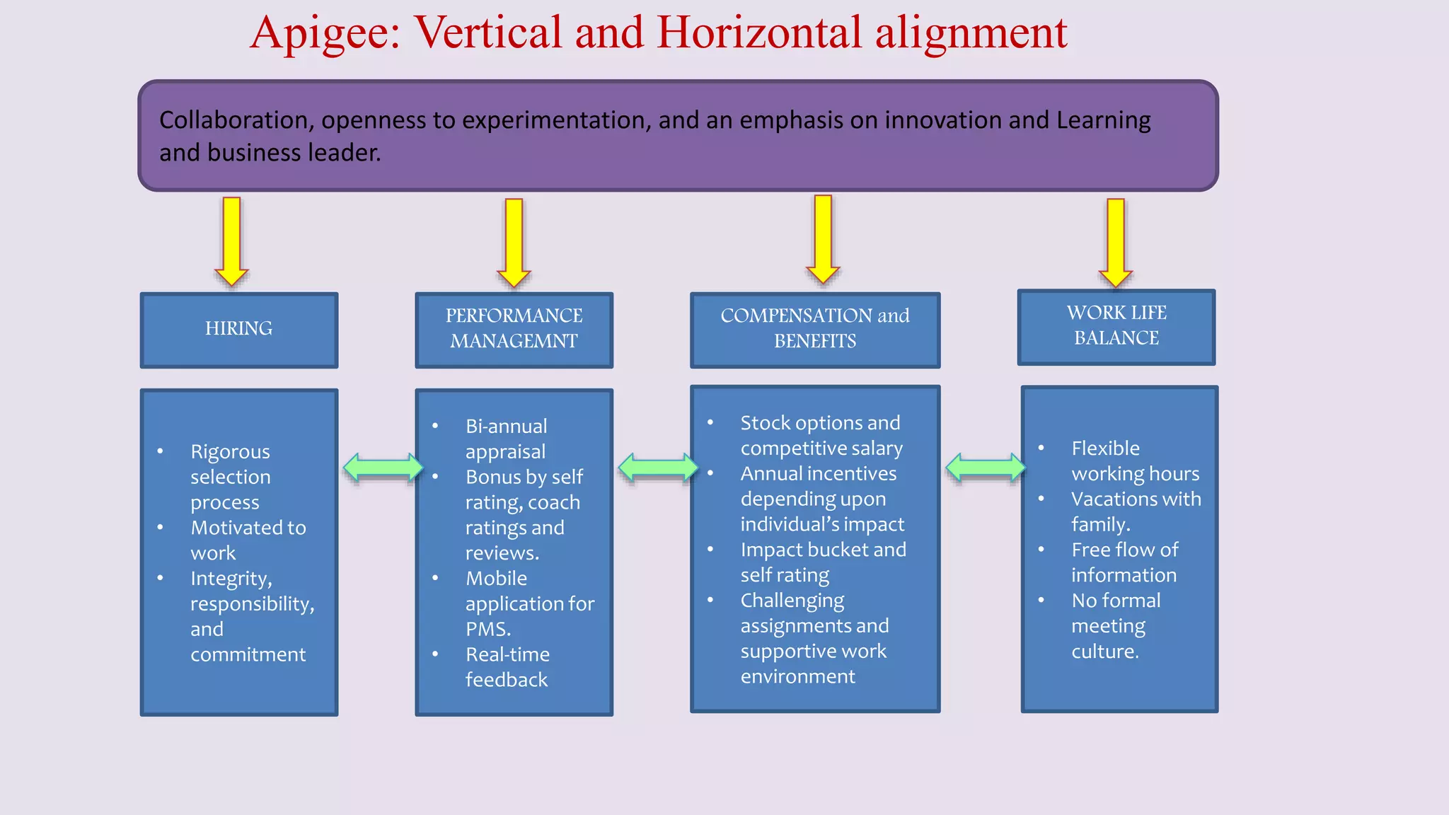 • Rigorous
selection
process
• Motivated to
work
• Integrity,
responsibility,
and
commitment
• Bi-annual
appraisal
• Bonus by self
rating, coach
ratings and
reviews.
• Mobile
application for
PMS.
• Real-time
feedback
• Stock options and
competitive salary
• Annual incentives
depending upon
individual’s impact
• Impact bucket and
self rating
• Challenging
assignments and
supportive work
environment
• Flexible
working hours
• Vacations with
family.
• Free flow of
information
• No formal
meeting
culture.
WORK LIFE
BALANCE
COMPENSATION and
BENEFITS
HIRING
PERFORMANCE
MANAGEMNT
Collaboration, openness to experimentation, and an emphasis on innovation and Learning
and business leader.
Apigee: Vertical and Horizontal alignment
 