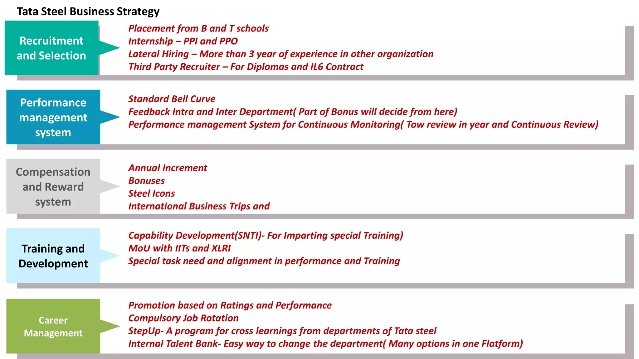 13
Recruitment
and Selection
Performance
management
system
Compensation
and Reward
system
Training and
Development
Career
Management
Placement from B and T schools
Internship – PPI and PPO
Lateral Hiring – More than 3 year of experience in other organization
Third Party Recruiter – For Diplomas and IL6 Contract
Promotion based on Ratings and Performance
Compulsory Job Rotation
StepUp- A program for cross learnings from departments of Tata steel
Internal Talent Bank- Easy way to change the department( Many options in one Flatform)
Annual Increment
Bonuses
Steel Icons
International Business Trips and
Capability Development(SNTI)- For Imparting special Training)
MoU with IITs and XLRI
Special task need and alignment in performance and Training
Standard Bell Curve
Feedback Intra and Inter Department( Part of Bonus will decide from here)
Performance management System for Continuous Monitoring( Tow review in year and Continuous Review)
Tata Steel Business Strategy
 