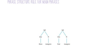 PHRASE STRUCTURE RULE FOR NOUN PHRASES
● Nouns can be expressed by phrase structure rules for the larger syntactic unit, the
noun phrase, or NP.
● The syntactic structure is divided into phrases that each phrase must have a head.
N is the head of NP, a phrase that can also include D. Both D and N are
constituents of NP.
Heads combine with other elements to make up phrases. (All the elements
that combine to form a phrase are called constituents.)
Structure rule NP → (D) N.
 