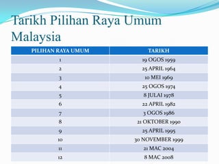 Tarikh Pilihan Raya Umum
Malaysia
PILIHAN RAYA UMUM TARIKH
1 19 OGOS 1959
2 25 APRIL 1964
3 10 MEI 1969
4 25 OGOS 1974
5 8 JULAI 1978
6 22 APRIL 1982
7 3 OGOS 1986
8 21 OKTOBER 1990
9 25 APRIL 1995
10 30 NOVEMBER 1999
11 21 MAC 2004
12 8 MAC 2008
 