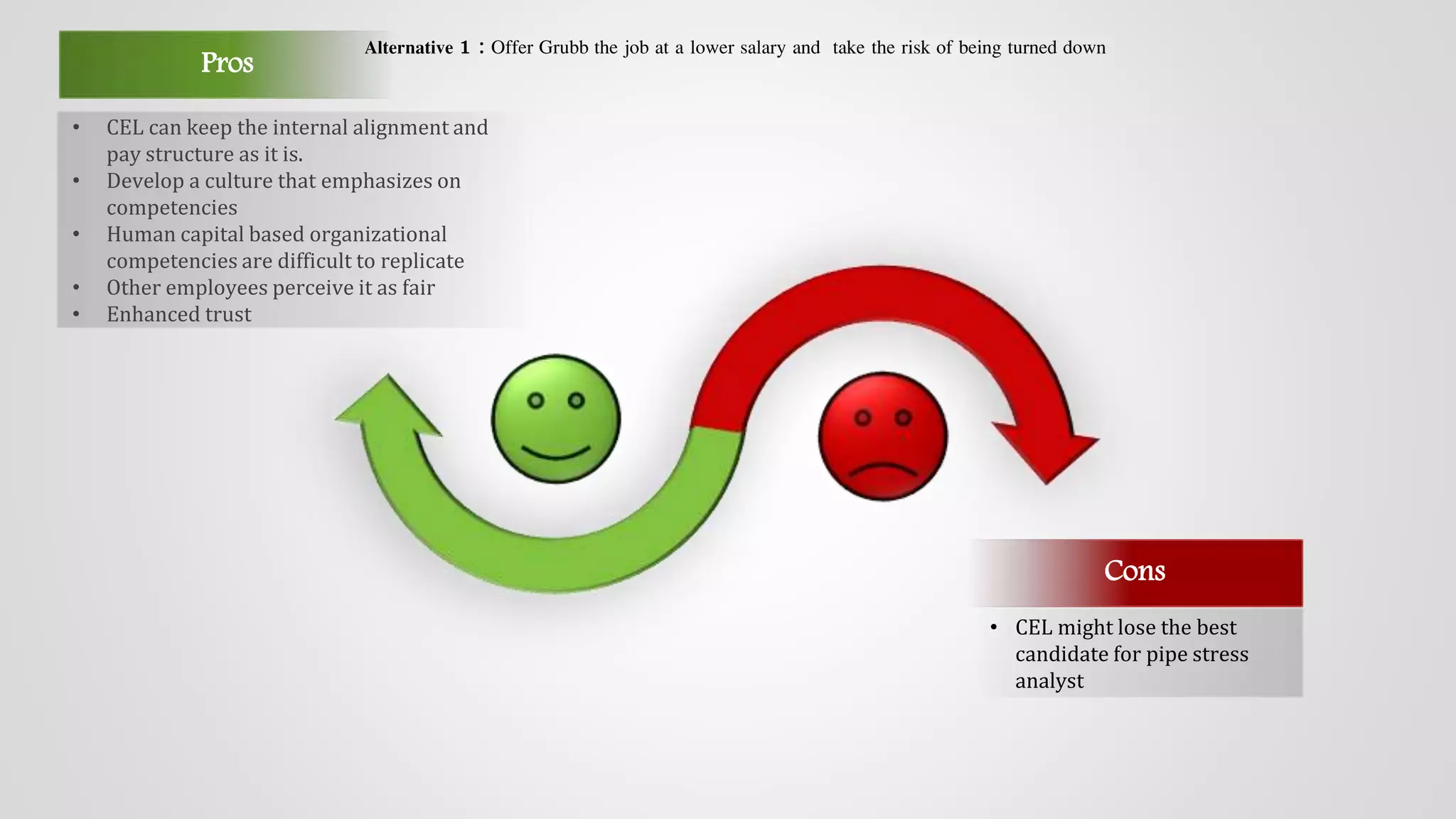 • CEL can keep the internal alignment and
pay structure as it is.
• Develop a culture that emphasizes on
competencies
• Human capital based organizational
competencies are difficult to replicate
• Other employees perceive it as fair
• Enhanced trust
Pros
• CEL might lose the best
candidate for pipe stress
analyst
Cons
Alternative 1 : Offer Grubb the job at a lower salary and take the risk of being turned down
 