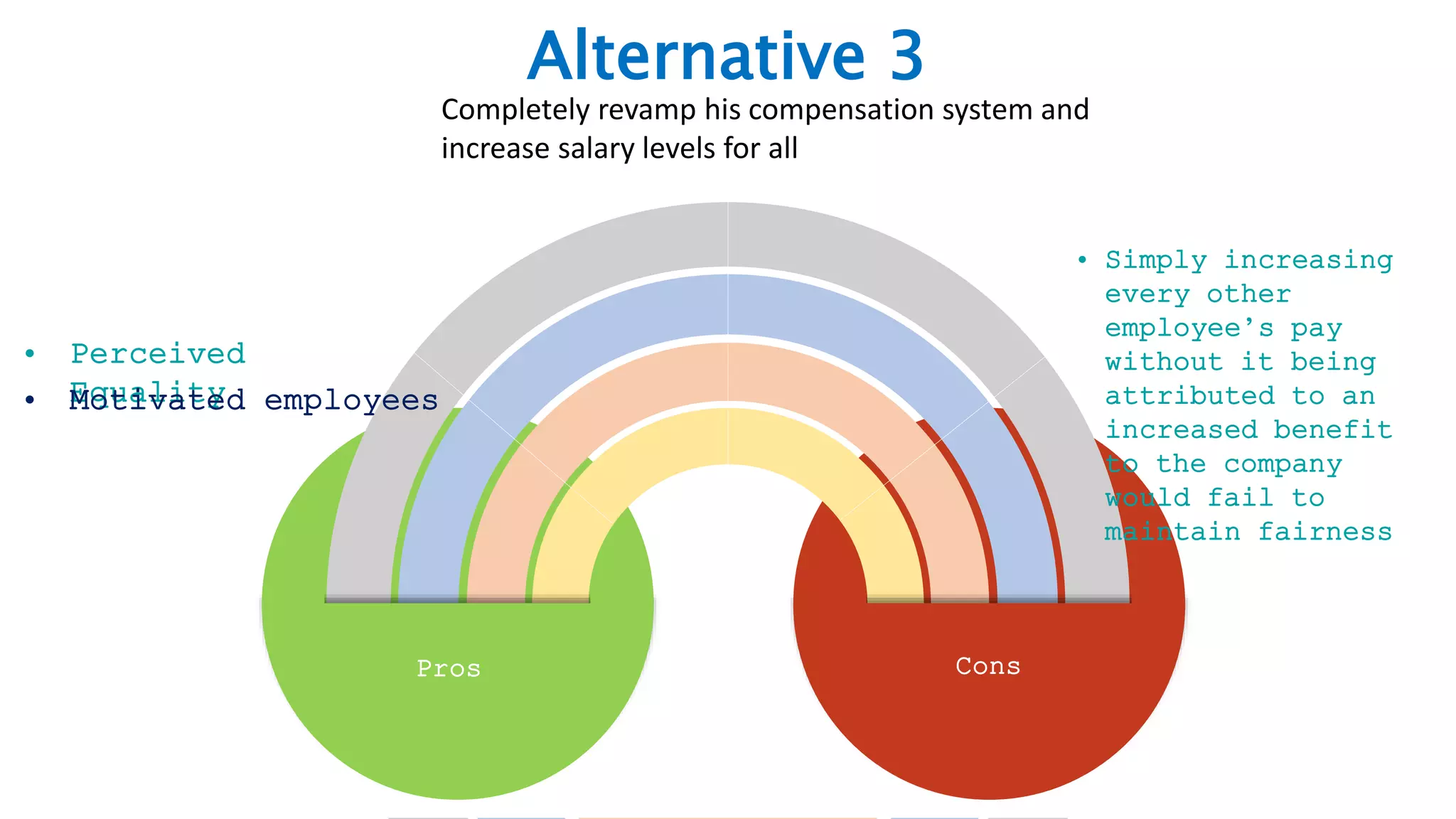 • Perceived
Equality
• Simply increasing
every other
employee’s pay
without it being
attributed to an
increased benefit
to the company
would fail to
maintain fairness
Alternative 3
Cons
Completely revamp his compensation system and
increase salary levels for all
Pros
• Motivated employees
 