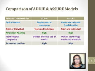 Comparison of ADDIE & ASSURE Models

Selected Characteristics            ADDIE                    ASSURE
Typical Output                 Maybe used in           Classroom oriented
                                classrooms                (traditionally)
Team or Individual          Team and Individual        Team and Individual
Amount of Analysis                   High                     High
Technological              Utilizes effective use of   Utilizes technology,
Complexity                          media              media and materials
Amount of revision                   High                     High




                                                                              6
 
