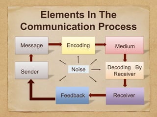 Coordination And Communication | PPT