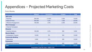 Copyright
©
by
2021
Roque
Group.
All
rights
reserved.
20
Appendices – Projected Marketing Costs
First 6 Months
# Reach Conversion # Users Cost
SEO & PR
- Paid Ads 200,000 0.125% 2,500 10,000
- Media & Press 500,000 0.2% 1,000 25,000
- Influencer Engagement 100,000 2.5% 2,500 20,000
Moni Campaign
- Channel Campaigns - - - -
Rewards
- Incentive Scheme 100,000 0.5% 500 5,000
Word of Mouth
- Ambassador Program 10,000 5% 500 10,000
Community Building
- Networking 2,000 10% 200 10,000
Partnership
- Educational Workshop 5,000 10% 500 15,000
Total 7,700 95,000
Acquisition Cost Per User = SGD 12.33
 