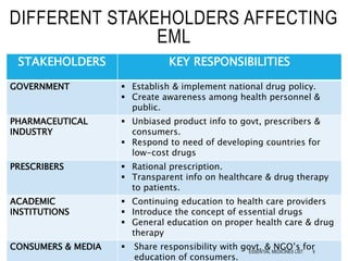 STAKEHOLDERS KEY RESPONSIBILITIES
GOVERNMENT  Establish & implement national drug policy.
 Create awareness among health personnel &
public.
PHARMACEUTICAL
INDUSTRY
 Unbiased product info to govt, prescribers &
consumers.
 Respond to need of developing countries for
low-cost drugs
PRESCRIBERS  Rational prescription.
 Transparent info on healthcare & drug therapy
to patients.
ACADEMIC
INSTITUTIONS
 Continuing education to health care providers
 Introduce the concept of essential drugs
 General education on proper health care & drug
therapy
CONSUMERS & MEDIA  Share responsibility with govt. & NGO’s for
education of consumers.
DIFFERENT STAKEHOLDERS AFFECTING
EML
6ESSENTIAL MEDICINES LIST
 