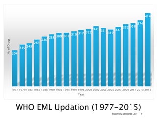 204
235 243
263
280
293 300 301
310 317 322
341
331
319
337
352 358
374
414
1977 1979 1983 1985 1988 1990 1992 1995 1997 1998 2000 2002 2003 2005 2007 2009 2011 2013 2015
NoofDrugs
Year
WHO EML Updation (1977-2015)
7ESSENTIAL MEDICINES LIST
 