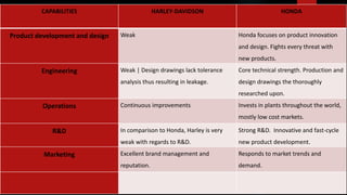 CAPABILITIES HARLEY-DAVIDSON HONDA
Product development and design Weak Honda focuses on product innovation
and design. Fights every threat with
new products.
Engineering Weak | Design drawings lack tolerance
analysis thus resulting in leakage.
Core technical strength. Production and
design drawings the thoroughly
researched upon.
Operations Continuous improvements Invests in plants throughout the world,
mostly low cost markets.
R&D In comparison to Honda, Harley is very
weak with regards to R&D.
Strong R&D. Innovative and fast-cycle
new product development.
Marketing Excellent brand management and
reputation.
Responds to market trends and
demand.
 