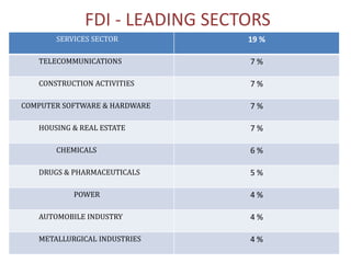 FDI - LEADING SECTORS
SERVICES SECTOR 19 %
TELECOMMUNICATIONS 7 %
CONSTRUCTION ACTIVITIES 7 %
COMPUTER SOFTWARE & HARDWARE 7 %
HOUSING & REAL ESTATE 7 %
CHEMICALS 6 %
DRUGS & PHARMACEUTICALS 5 %
POWER 4 %
AUTOMOBILE INDUSTRY 4 %
METALLURGICAL INDUSTRIES 4 %
 