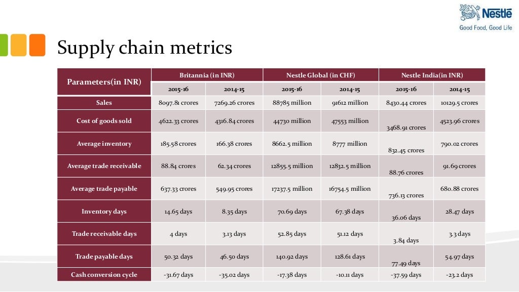 Supply Chain Analysis of Nestle
