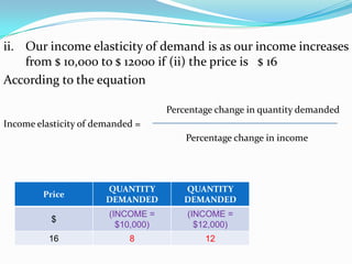 Law of demand and demand elasticity | PPTX