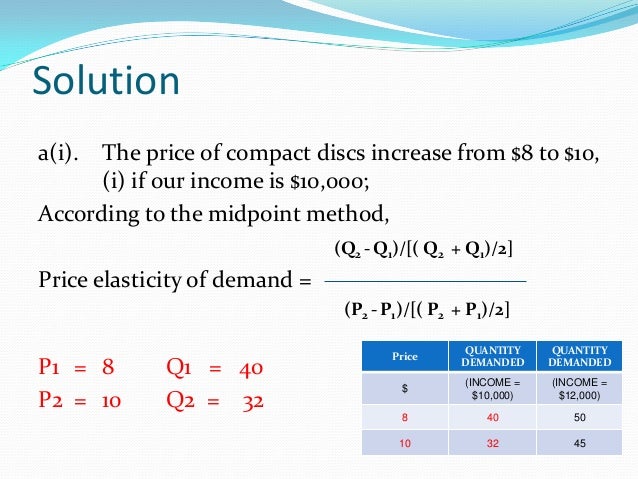 Law Of Demand And Demand Elasticity