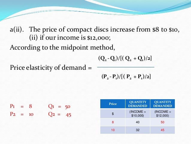 Law Of Demand And Demand Elasticity