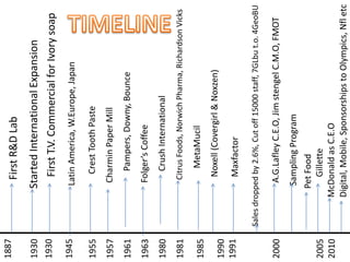 FirstR&DLab
StartedInternationalExpansion
FirstT.V.CommercialforIvorysoap
LatinAmerica,W.Europe,Japan
CrestToothPaste
CharminPaperMill
Pampers,Downy,Bounce
Folger’sCoffee
CrushInternational
CitrusFoods,NorwichPharma,RichardsonVicks
PetFood
MetaMucil
Noxell(Covergirl&Noxzen)
Maxfactor
Salesdroppedby2.6%,Cutoff15000staff,7GLbut.o.4GeoBU
A.G.LafleyC.E.O,JimstengelC.M.O,FMOT
SamplingProgram
Gillette
McDonaldasC.E.O
Digital,Mobile,SponsorshipstoOlympics,Nfletc
1930
1955
1945
1887
1963
1930
1981
1980
1957
1961
1985
2005
1991
2000
1990
2010