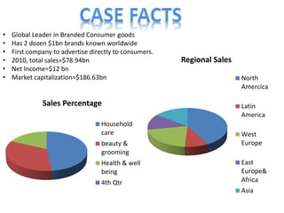 • Global Leader in Branded Consumer goods
• Has 2 dozen $1bn brands known worldwide
• First company to advertise directly to consumers.
• 2010, total sales=$78.94bn
• Net Income=$12 bn
• Market capitalization=$186.63bn
Sales Percentage
Household
care
beauty &
grooming
Health & well
being
4th Qtr
Regional Sales
North
Amercica
Latin
America
West
Europe
East
Europe&
Africa
Asia