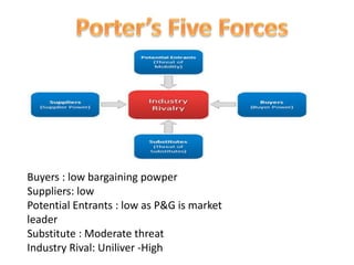 Buyers : low bargaining powper
Suppliers: low
Potential Entrants : low as P&G is market
leader
Substitute : Moderate threat
Industry Rival: Uniliver -High