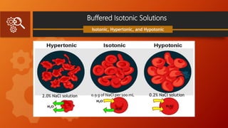 Buffered Isotonic Solutions
Isotonic, Hypertonic, and Hypotonic
0.9 g of NaCl per 100 mL
2.0% NaCl solution 0.2% NaCl solution
 
