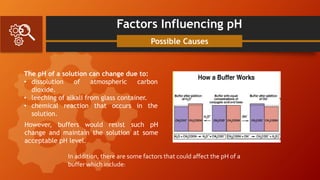 Factors Influencing pH
The pH of a solution can change due to:
• dissolution of atmospheric carbon
dioxide.
• leeching of alkali from glass container.
• chemical reaction that occurs in the
solution.
However, buffers would resist such pH
change and maintain the solution at some
acceptable pH level.
In addition, there are some factors that could affect the pH of a
buffer which include:
Possible Causes
 
