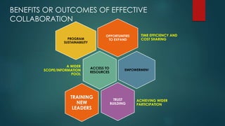 BENEFITS OR OUTCOMES OF EFFECTIVE
COLLABORATION
OPPORTUNITIES
TO EXPAND
TIME EFFICIENCY AND
COST SHARINGPROGRAM
SUSTAINABILITY
ACCESS TO
RESOURCES
A WIDER
SCOPE/INFORMATION
POOL
EMPOWERMENT
TRUST
BUILDING
ACHIEVING WIDER
PARTICIPATION
TRAINING
NEW
LEADERS
 
