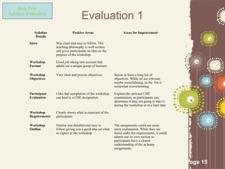 Step Five:
Syllabus Evaluation
                                           Evaluation 1
             Syllabus               Positive Areas                      Areas for Improvement
              Details
          Intro          Was clear and easy to follow. The
                         teaching philosophy is well written
                         and gives participants an idea on the
                         purpose of the workshop.

          Workshop       Good job taking into account that
          Format         adults are a unique group of learners

          Workshop       Very clear and precise objectives        Seems to have a long list of
          Objectives                                              objectives. While all are relevant,
                                                                  maybe consolidating, as the list is
                                                                  somewhat overwhelming

          Participant    I like that completion of the workshop   Explain the optional CHE
          Evaluation     can lead to a CHE designation            examination, so participants can
                                                                  determine if they are going to take it
                                                                  during the workshop or at a later date

          Workshop       Clearly shows what is expected of the
          Requirements   participants

          Workshop       Outline was detailed and easy to         The assignments could use some
          Outline        follow giving you a good idea on what    more explanation. While they are
                         to expect at the workshop                listed under the requirements, it could
                                                                  almost use its own section so
                                                                  participants have a clearer
                                                                  understanding of the at home
                                                                  assignments.



                                                                                                            Page 15
 
