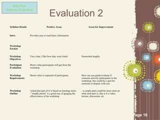 Step Five:


                                         Evaluation 2
Syllabus Evaluation




  Syllabus Details                     Positive Areas                           Areas for Improvement


  Intro              Provides easy to read basic information



  Workshop
  Format


  Workshop           Very clear, I like how they were listed              Somewhat lengthy
  Objectives

  Participant        Shows what participants will get from the
  Evaluation         workshop


  Workshop           Shows what is expected of participants.              How can you grade/evaluate if
  Requirements                                                            someone actively participates in the
                                                                          workshop, this could be a spot for
                                                                          someone to dispute with you

  Workshop           -Liked that part of it is based on learning styles   - a couple parts could be more clear on
  Outline            - “muddy points” is a good way of gauging the        what each part is, like is it a video,
                     effectiveness of the workshop                        lecture, discussion, etc




                                                                                                                    Page 16
 