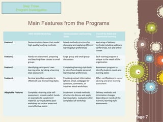 Step Three:
            Program Investigation



                     Main Features from the Programs
                     ASCE ExCEED Workshop                   Communication and Learning          Council for Adult and
                                                            Styles                              Experiential Learning

Feature 1            Demonstration classes that model       Mixed-methods structure for         Vast array of delivery
                     high-quality teaching methods          discussing and applying different   methods including webinars,
                                                            learning style preferences          conferences, live and online
                                                                                                classes

Feature 2            Hands-on assessment, preparing         Large group and small group         Each training program is
                     and teaching three classes to small    discussions                         unique to the needs of the
                     groups                                                                     organization

Feature 3            Identifying participants’ own          Completing learning style tools     Assessment program to
                     learning style by taking a learning    to identify and apply personal      identify students needs and
                     style assessment                       learning style preferences          learning styles

Feature 4            Seminar provides examples to           Providing contact information       Offers certifications in career
                     effectively use the learning styles.   (phone, email, webpage) for         advising and prior learning
                                                            questions, comments, or             assessment
                                                            inquiries about workshops

Adaptable Features   Complete a learning style self-        Implement a mixed-methods           Delivery methods and
                     assessment; provide useful, hands-     structure to discuss and apply      information changes
                     on examples to supplement              learning styles; evaluation after   depending on needs of the
                     material; survey students post-        completion of workshop              learners; learning style
                     workshop on unclear areas and                                              assessments
                     most effective points




                                                                                                                                  Page 7
 