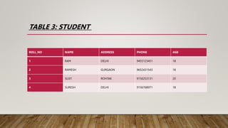 TABLE 3: STUDENT
ROLL_NO NAME ADDRESS PHONE AGE
1 RAM DELHI 9455123451 18
2 RAMESH GURGAON 9652431543 18
3 SUJIT ROHTAK 9156253131 20
4 SURESH DELHI 9156768971 18
 