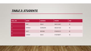 TABLE 3: STUDENTS
ROLL_NO NAME ADDRESS PHONE AGE
1 RAM DELHI 9455123451 18
2 RAMESH GURGAON 9652431543 18
3 SUJIT ROHTAK 9156253131 20
4 SURESH DELHI 9156768971 18
 