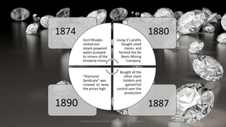 Cecil Rhodes
rented out
steam powered
water pumped
to miners of the
Kimberly mines.
Using it’s profits
bought small
claims and
formed the De
Beers Mining
Company.
Bought all the
other claim
holders and
gained full
control over the
production
“Diamond
Syndicate” was
created to keep
the prices high
1874 1880
1890 1887
Symbiosis Institute of Business Management, Bengaluru 5
 