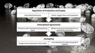 Stockpiling
Bought excess Diamonds in the market
Incurred losses for sake of long term
stability
International Agreements
Contracts with most Diamond producing
states
Ability to set prices & dictate terms in
world Diamond market
Regulation of Production and Supply
Controlled Distribution Carats, Supply, Rate and Competition
Symbiosis Institute of Business Management, Bengaluru 8
 