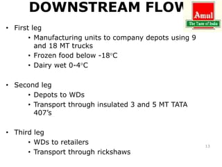 DOWNSTREAM FLOW
• First leg
• Manufacturing units to company depots using 9
and 18 MT trucks
• Frozen food below -18°C
• Dairy wet 0-4°C
• Second leg
• Depots to WDs
• Transport through insulated 3 and 5 MT TATA
407’s
• Third leg
• WDs to retailers
• Transport through rickshaws
13
 