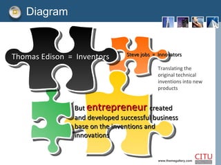 Diagram www.themegallery.com Thomas Edison  =  Inventors  Steve jobs  =  Innovators Translating the original technical inv...