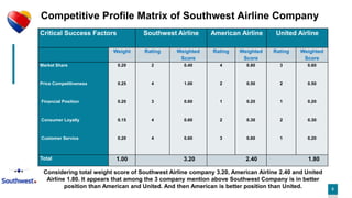 555
Competitive Profile Matrix of Southwest Airline Company
Critical Success Factors Southwest Airline American Airline United Airline
Weight Rating Weighted
Score
Rating Weighted
Score
Rating Weighted
Score
Market Share
Price Competitiveness
Financial Position
Consumer Loyalty
Customer Service
0.20
0.25
0.20
0.15
0.20
2
4
3
4
4
0.40
1.00
0.60
0.60
0.60
4
2
1
2
3
0.80
0.50
0.20
0.30
0.60
3
2
1
2
1
0.60
0.50
0.20
0.30
0.20
Total 1.00 3.20 2.40 1.80
Considering total weight score of Southwest Airline company 3.20, American Airline 2.40 and United
Airline 1.80. It appears that among the 3 company mention above Southwest Company is in better
position than American and United. And then American is better position than United.
 