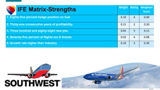 6
IFE Matrix-Strengths
Weight Rating Weighted
Score
1. Eighty-five percent hedge position on fuel. 0.10 4 0.40
2. Thirty-one consecutive years of profitability. 0.15 2 0.30
3. Three hundred and eighty-eight new jets. 0.05 3 0.15
4. Seventy-five percent of flights are E-tickets. 0.02 4 0.08
5. Growth rate higher than industry. 0.10 3 0.30
 