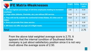 77
IFE Matrix-Weaknesses
Weight Rating Weighted
Score
1. SW has highest percentage of full-time employees leading to increased
overhead.
0.05 2 0.10
2. Large cities (Atlanta, Charlotte, etc.) are without SW service. 0.20 3 0.60
3. They will not fly outside the continental United States, 63 cities and 32
states.
0.10 2 0.20
4. Does not provide first class service. 0.15 2 0.30
5. SW does not offer any type of in-flight meals. 0.08 4 0.32
Total 1 2.75
From the above total weighted average score is 2.75. It
appears that the internal condition of Southwest Airline
company is just about satisfactory position since it is not very
much above the average score of 2.50.
 