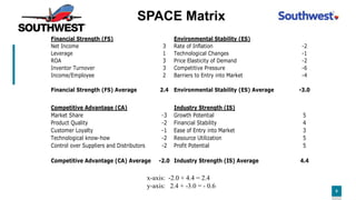 888
Net Income 3 Rate of Inflation -2
Leverage 1 Technological Changes -1
ROA 3 Price Elasticity of Demand -2
Inventor Turnover 3 Competitive Pressure -6
Income/Employee 2 Barriers to Entry into Market -4
2.4 -3.0Environmental Stability (ES) AverageFinancial Strength (FS) Average
Environmental Stability (ES)Financial Strength (FS)
Market Share -3 Growth Potential 5
Product Quality -2 Financial Stability 4
Customer Loyalty -1 Ease of Entry into Market 3
Technological know-how -2 Resource Utilization 5
Control over Suppliers and Distributors -2 Profit Potential 5
-2.0 4.4Competitive Advantage (CA) Average Industry Strength (IS) Average
Competitive Advantage (CA) Industry Strength (IS)
x-axis: -2.0 + 4.4 = 2.4
y-axis: 2.4 + -3.0 = - 0.6
SPACE Matrix
 
