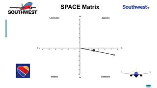 999
SPACE Matrix
6
5
4
3
2
1
-6 -5 -4 -3 -2 -1 1 2 3 4 5 6
-1
-2
-3
-4
-5
-6
FS
Conservative Aggressive
Defensive Competitive
IS
ES
CA
 